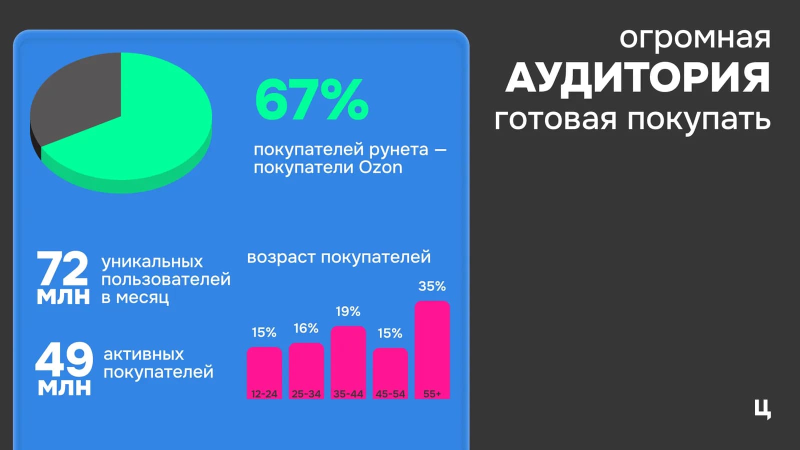 Аудитория Ozon: 67% покупателей рунета