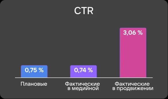 Рост CTR в продвижении: план 0,75% → факт 3,06%