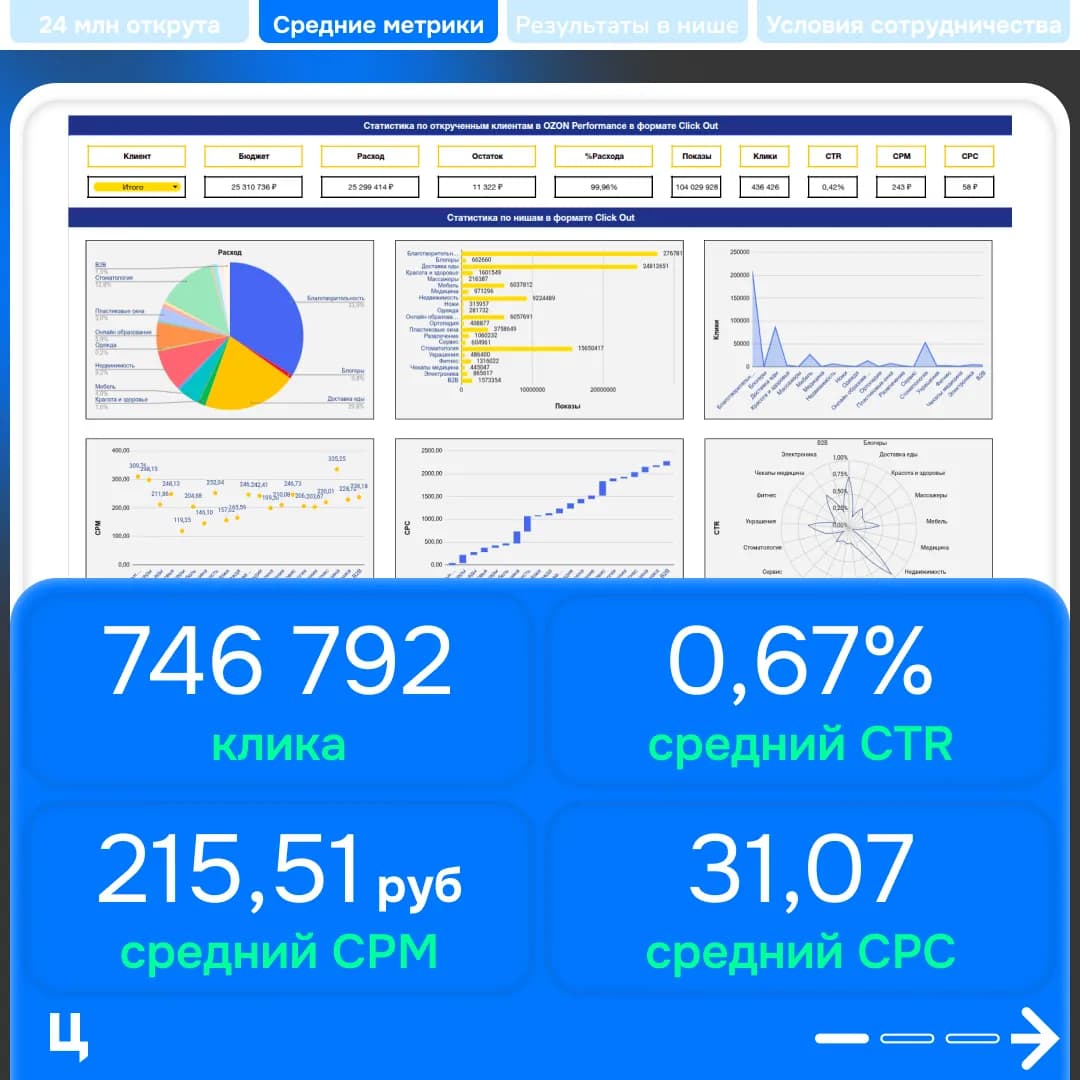 Результаты за 3 месяца: 800к бюджета и 18к кликов