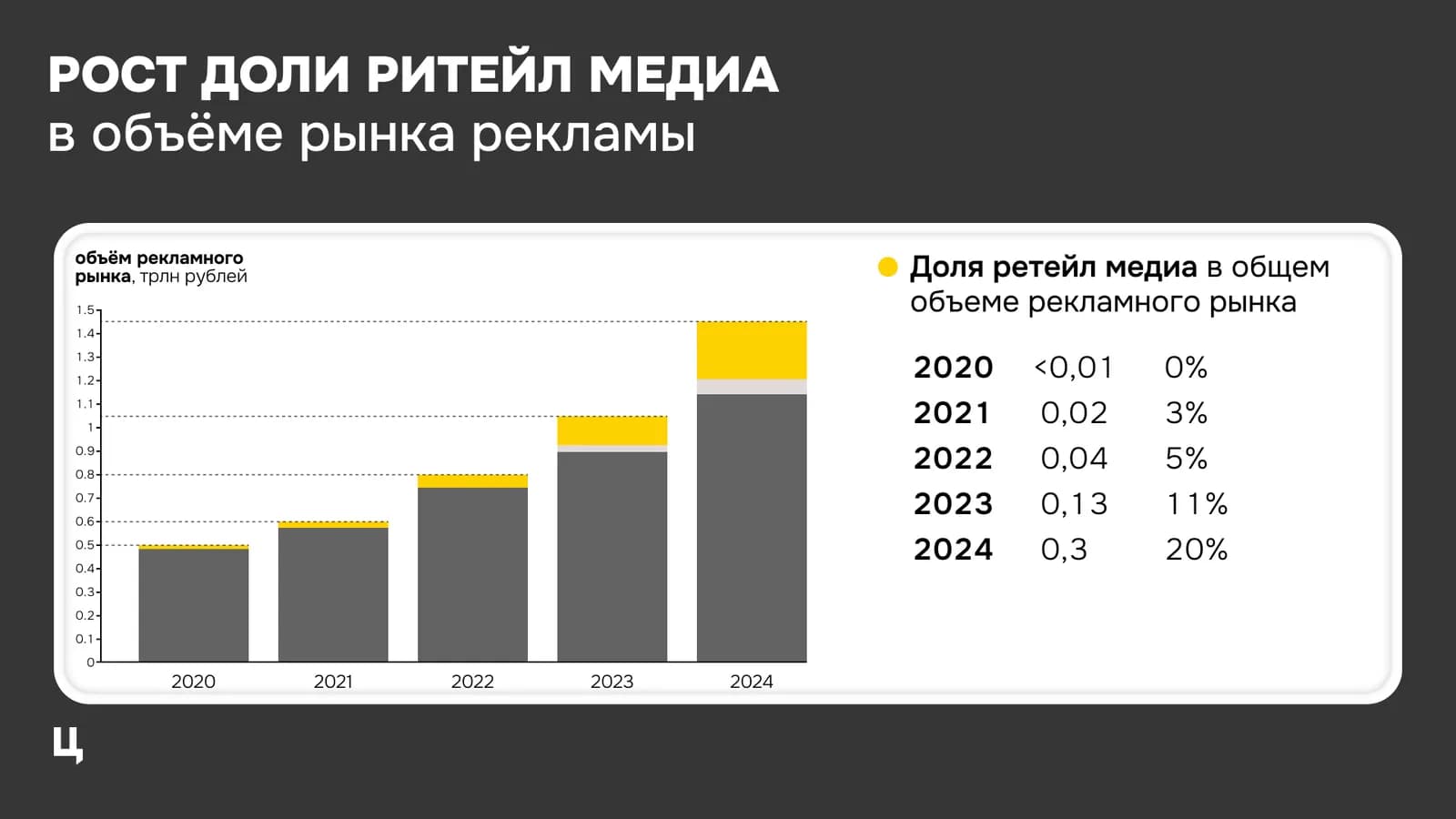 Рост доли ритейл-медиа в рекламе